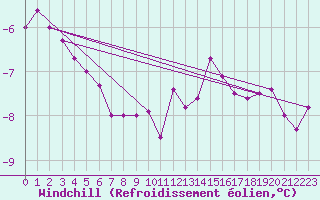 Courbe du refroidissement olien pour Chivres (Be)