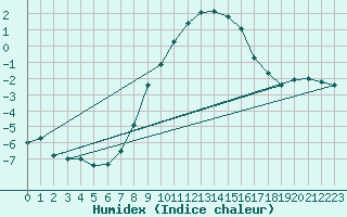 Courbe de l'humidex pour Schauenburg-Elgershausen