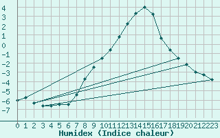 Courbe de l'humidex pour Cressier