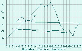 Courbe de l'humidex pour Flhli