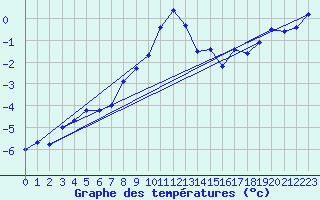 Courbe de tempratures pour Pilatus