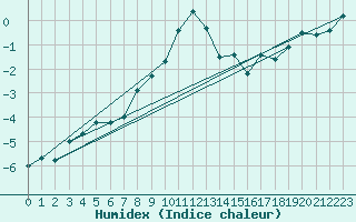 Courbe de l'humidex pour Pilatus