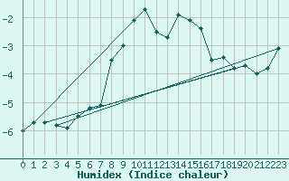 Courbe de l'humidex pour Lomnicky Stit