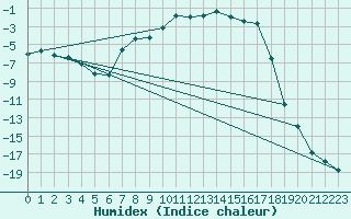 Courbe de l'humidex pour Hoydalsmo Ii