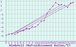 Courbe du refroidissement olien pour Michelstadt-Vielbrunn