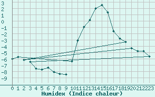 Courbe de l'humidex pour Eygliers (05)