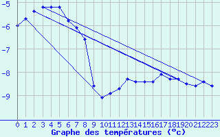 Courbe de tempratures pour Mont-Aigoual (30)