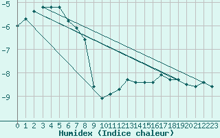 Courbe de l'humidex pour Mont-Aigoual (30)