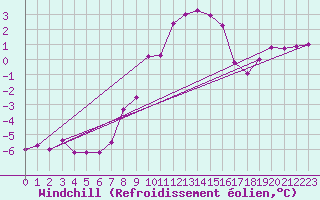 Courbe du refroidissement olien pour Kyritz