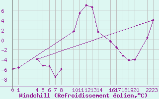 Courbe du refroidissement olien pour Bielsa