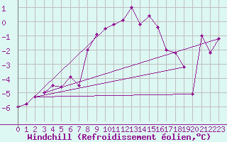 Courbe du refroidissement olien pour Piz Martegnas