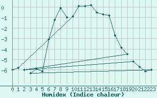 Courbe de l'humidex pour Ruhnu