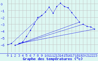 Courbe de tempratures pour Kvitfjell