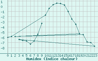 Courbe de l'humidex pour Twenthe (PB)