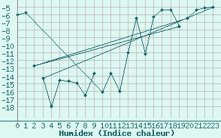 Courbe de l'humidex pour La Brvine (Sw)