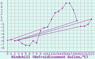 Courbe du refroidissement olien pour Reims-Prunay (51)