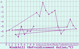 Courbe du refroidissement olien pour Sainte-Locadie (66)