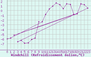 Courbe du refroidissement olien pour Prabichl