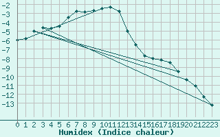 Courbe de l'humidex pour Tarcu Mountain