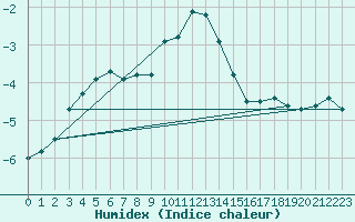 Courbe de l'humidex pour Monte Generoso