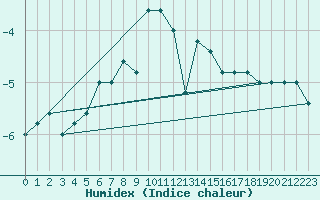 Courbe de l'humidex pour Pian Rosa (It)