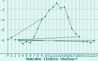 Courbe de l'humidex pour Liperi Tuiskavanluoto