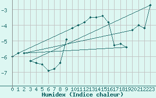 Courbe de l'humidex pour Grimsel Hospiz