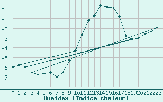 Courbe de l'humidex pour La Rochelle - Aerodrome (17)