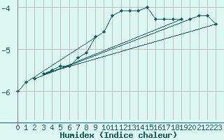 Courbe de l'humidex pour Weitra