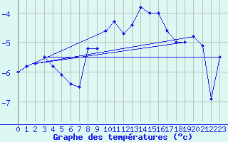 Courbe de tempratures pour Naluns / Schlivera