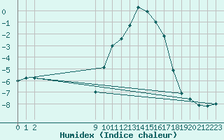 Courbe de l'humidex pour Mont-Rigi (Be)