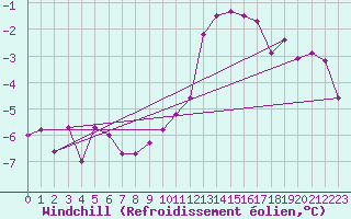 Courbe du refroidissement olien pour La Souterraine (23)