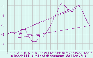 Courbe du refroidissement olien pour Cambrai / Epinoy (62)
