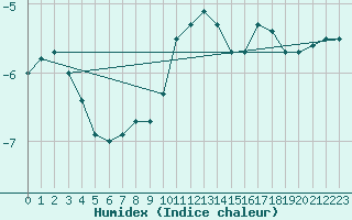 Courbe de l'humidex pour Thun