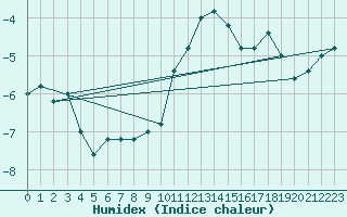 Courbe de l'humidex pour Pian Rosa (It)