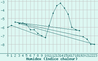 Courbe de l'humidex pour Les Charbonnires (Sw)