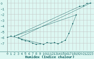 Courbe de l'humidex pour Neuhaus A. R.