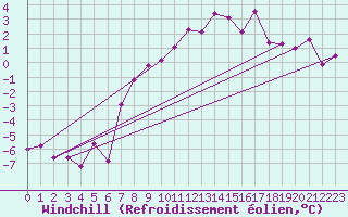 Courbe du refroidissement olien pour Col Des Mosses