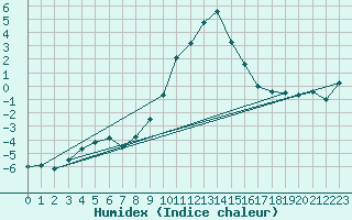 Courbe de l'humidex pour Bad Mitterndorf