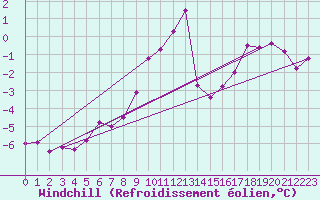 Courbe du refroidissement olien pour Weybourne