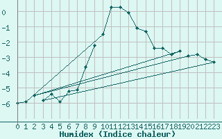 Courbe de l'humidex pour Schmittenhoehe