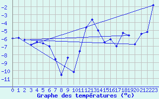 Courbe de tempratures pour Bivio