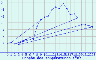 Courbe de tempratures pour Pilatus