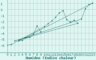 Courbe de l'humidex pour Grosser Arber