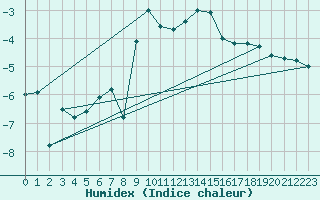 Courbe de l'humidex pour Guetsch