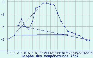 Courbe de tempratures pour Puolanka Paljakka