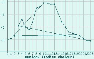 Courbe de l'humidex pour Puolanka Paljakka