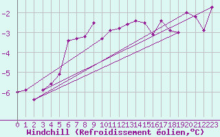 Courbe du refroidissement olien pour Evenstad-Overenget