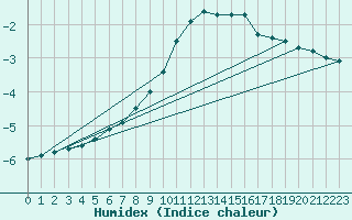 Courbe de l'humidex pour Kuopio Yliopisto