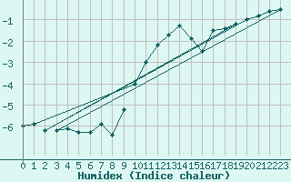 Courbe de l'humidex pour Hoogeveen Aws